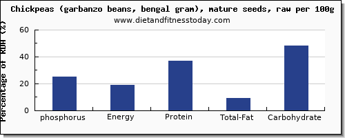 phosphorus and nutrition facts in garbanzo beans per 100g